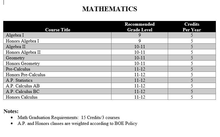 Math chart